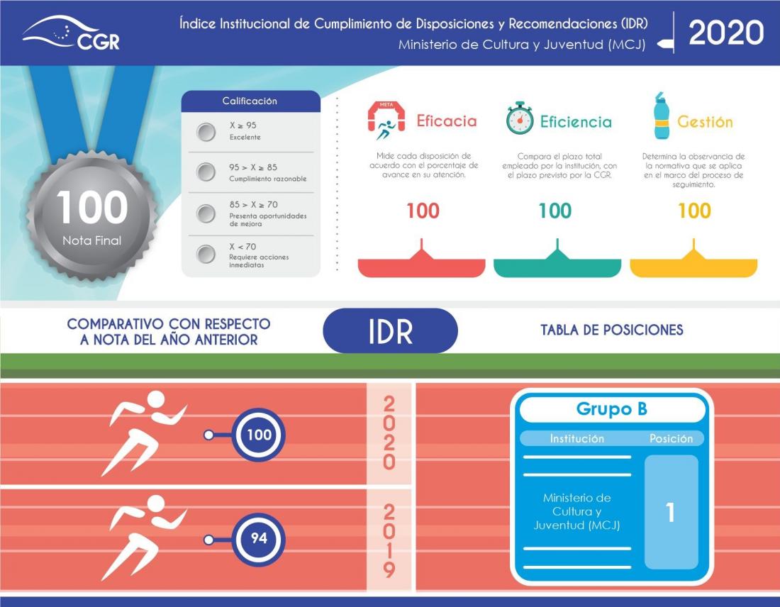 Índice Institucional de Cumplimiento de Disposiciones y Recomendaciones 2020 - Ministerio de Cultura y Juventud