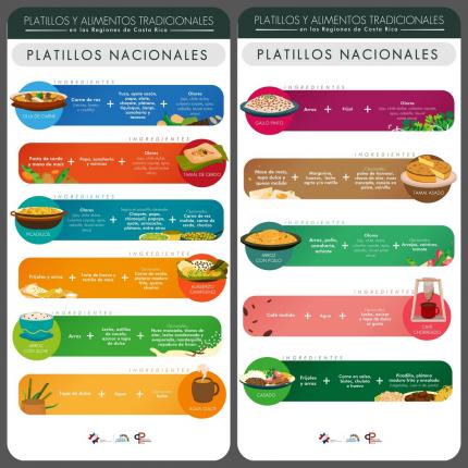 Debido a que se documentaron platos que se presentaban con mayor regularidad en todo el país, se visualizaron en dos infografías separadas para conocer los elementos que componen su receta. Elaborados por: Michael Vargas García, diseñador gráfico.