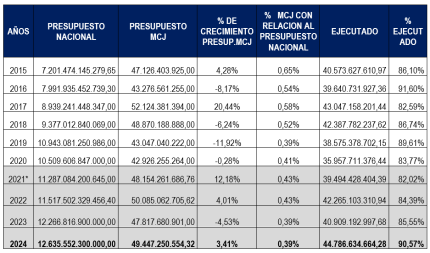 Fuente: Financiero Contable, Ministerio de Cultura y Juventud 